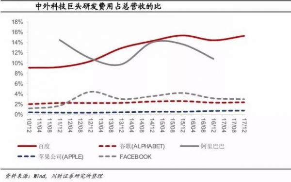 中外科技巨头研发费用占总营收的比