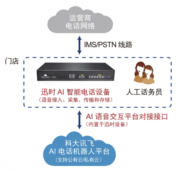 科大讯飞电话机器人