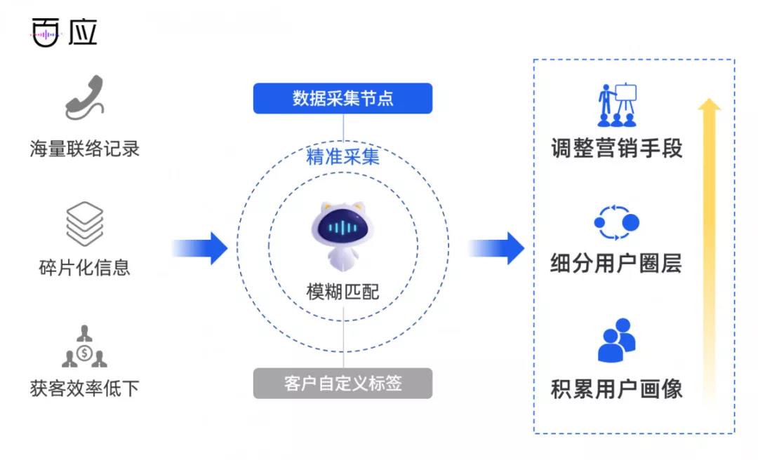 结构化信息采集，用户画像更精准