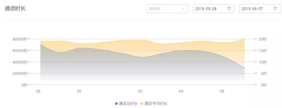 外呼通话时长自定义:最长支持9分钟