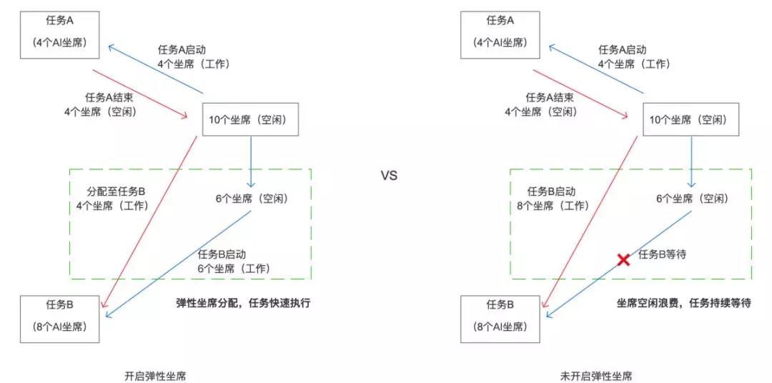 什么是弹性坐席分配?