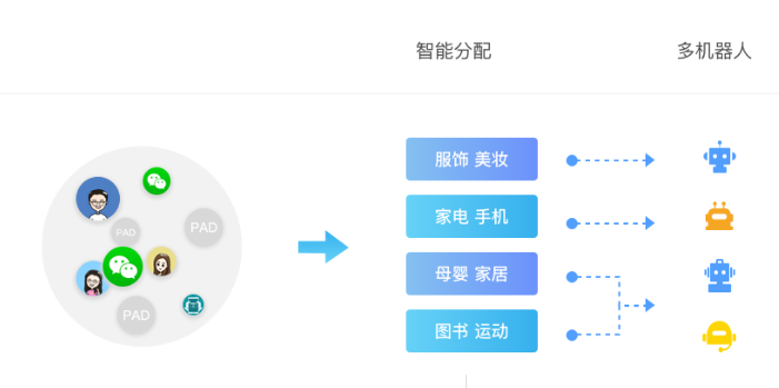 电话机器人智能分配