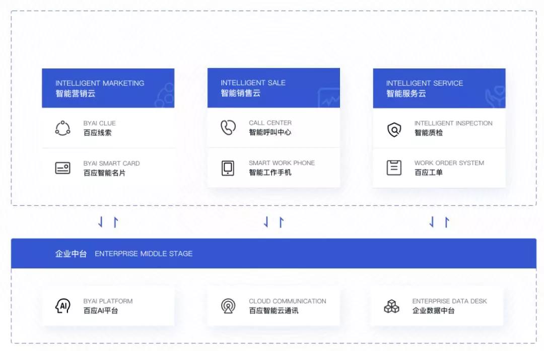 全域数据连接,助力商业决策