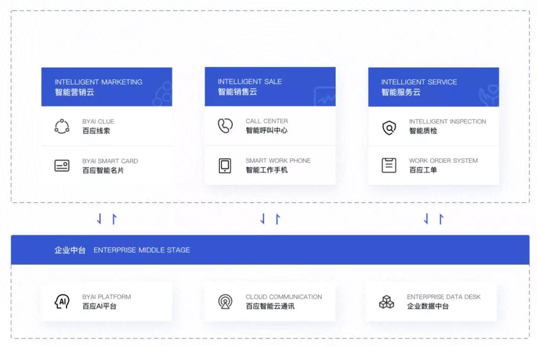 全域数据连接，助力商业决策