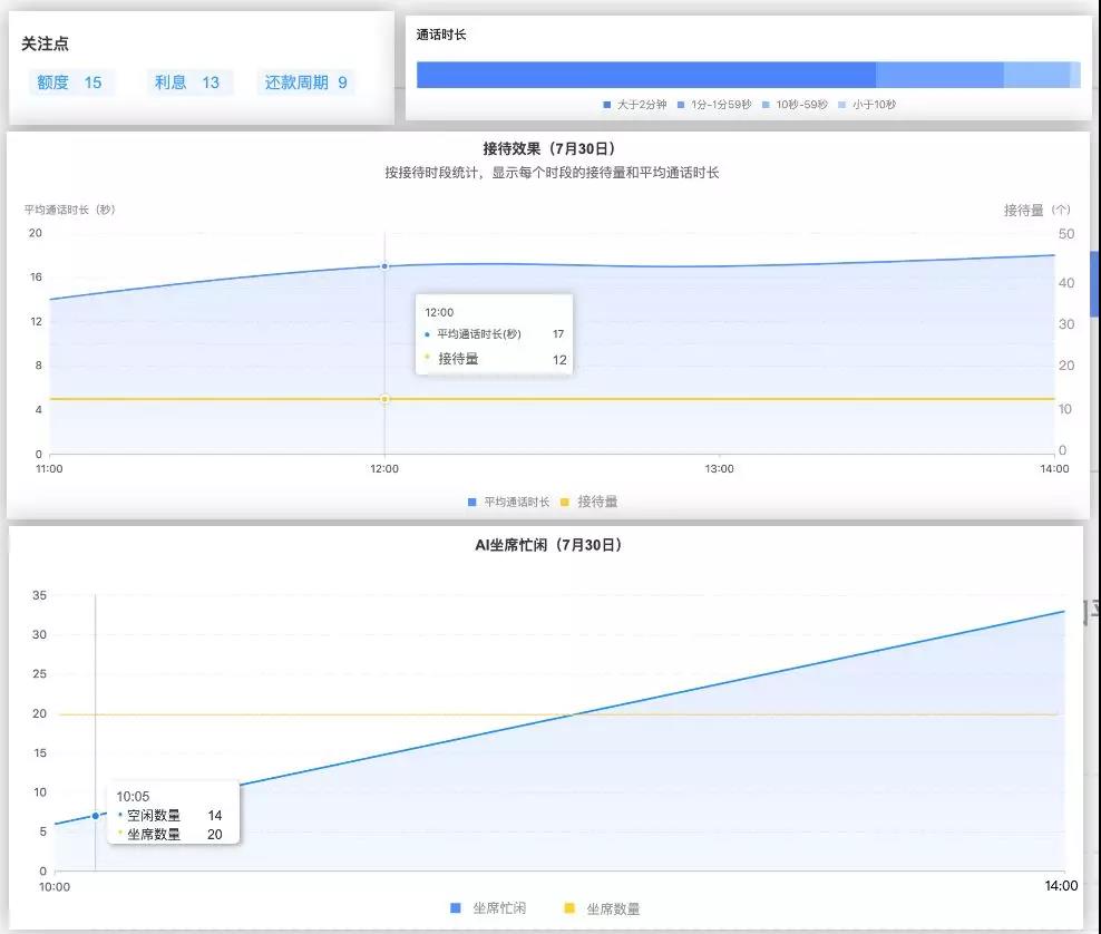 人工坐席忙闲状态等数据一目了然