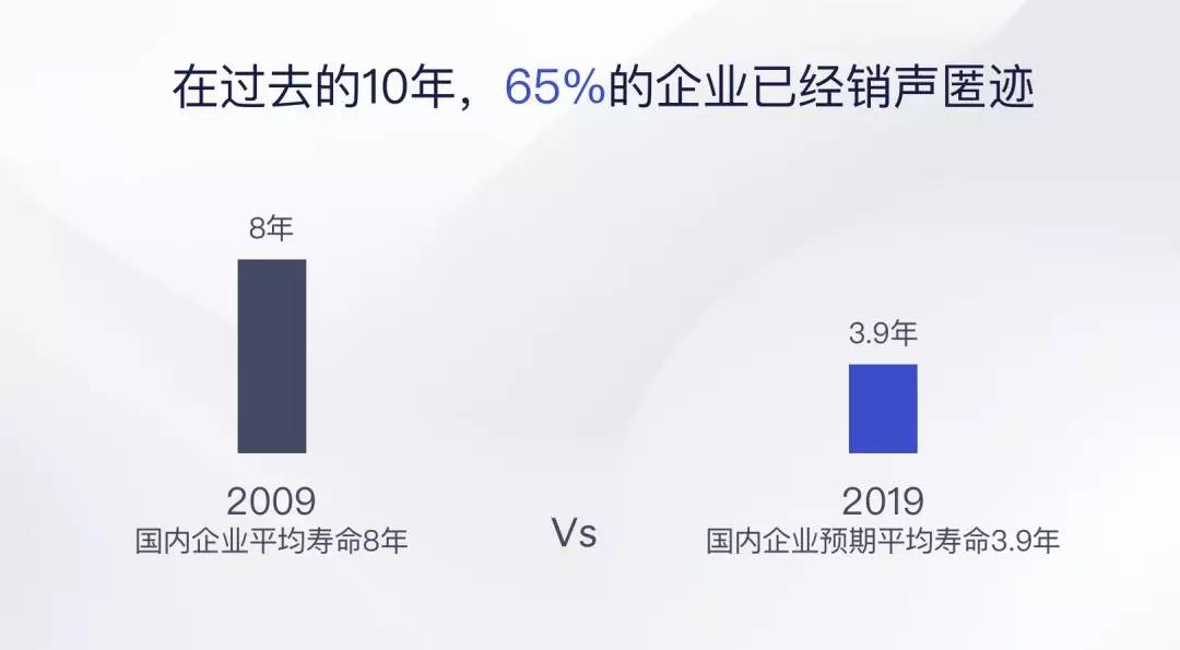 在过去的10年，65%的企业已经销声匿迹