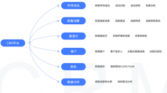 对客户关系管理的理解，如何理解客户关系管理