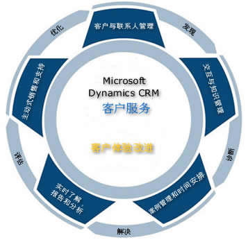 crm客户管理系统的管理流程，crm管理系统业务流程