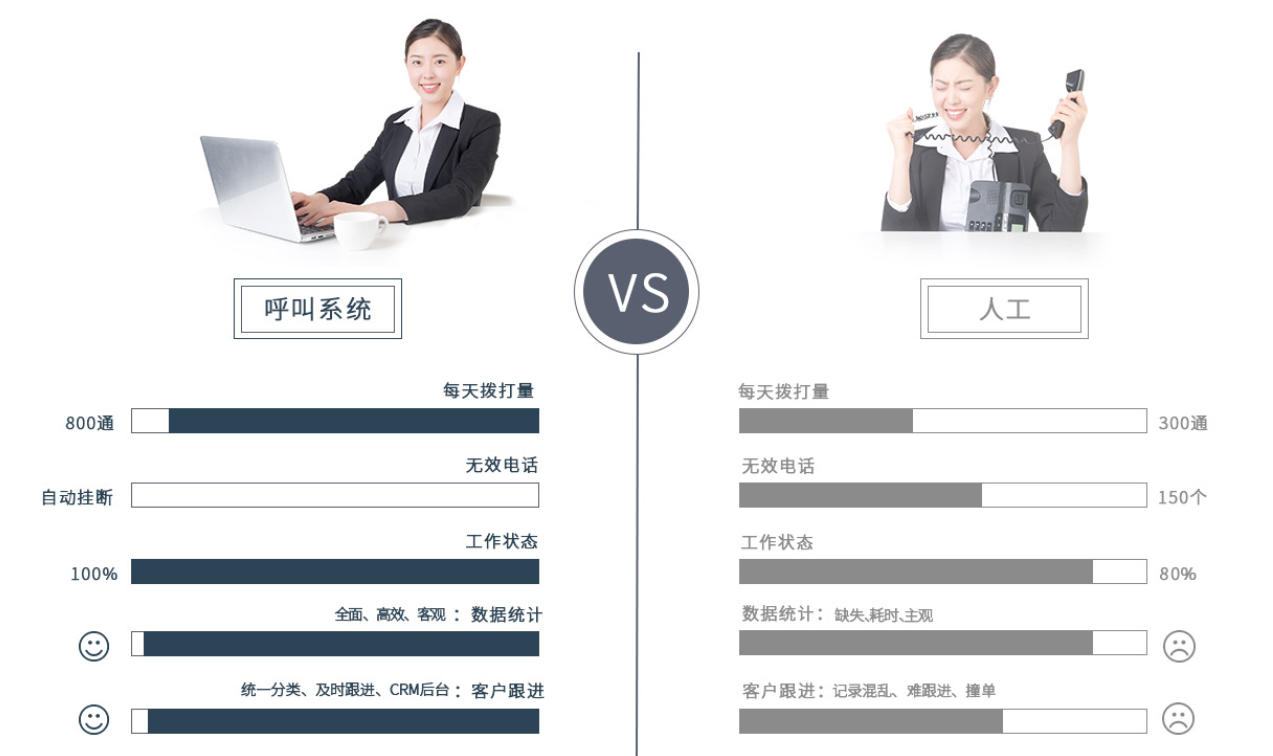 外呼系统手拨、点拨、群呼哪个好？