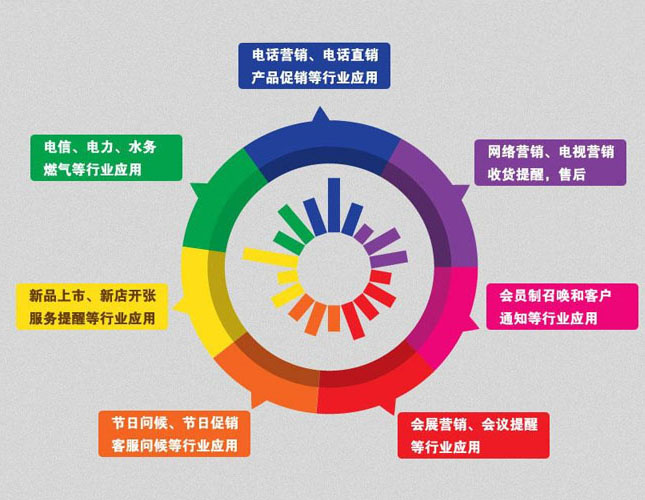语音群呼系统工作原理,语音群呼效果