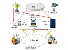 电销回拨系统哪个平台好？电销回拨系统原理