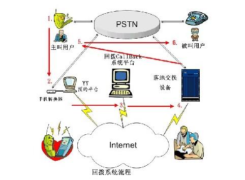 电话卡打电销很容易被封号